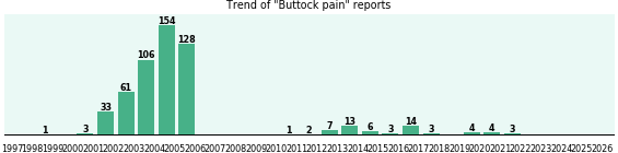Buttock pain: 546 reports.
